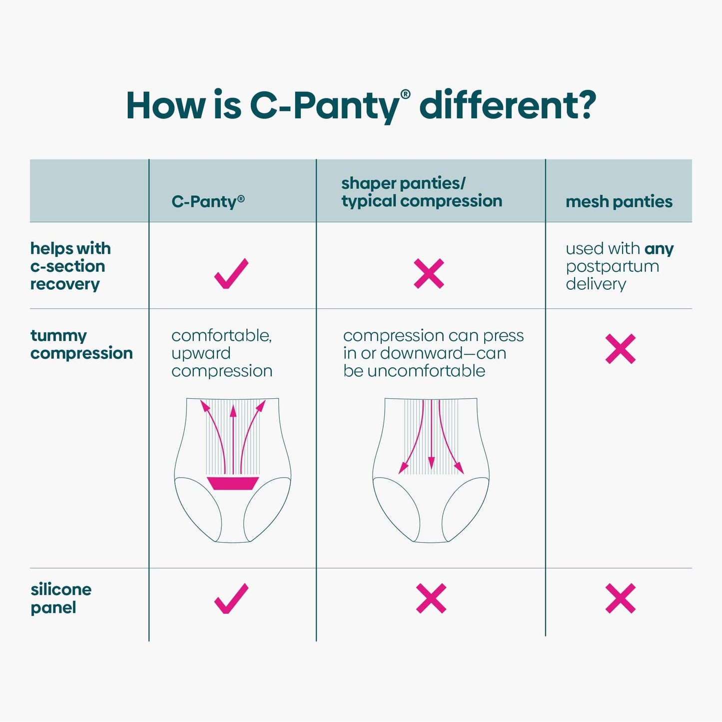 A chart comparing C Panties from UpSpring to other postpartum panties