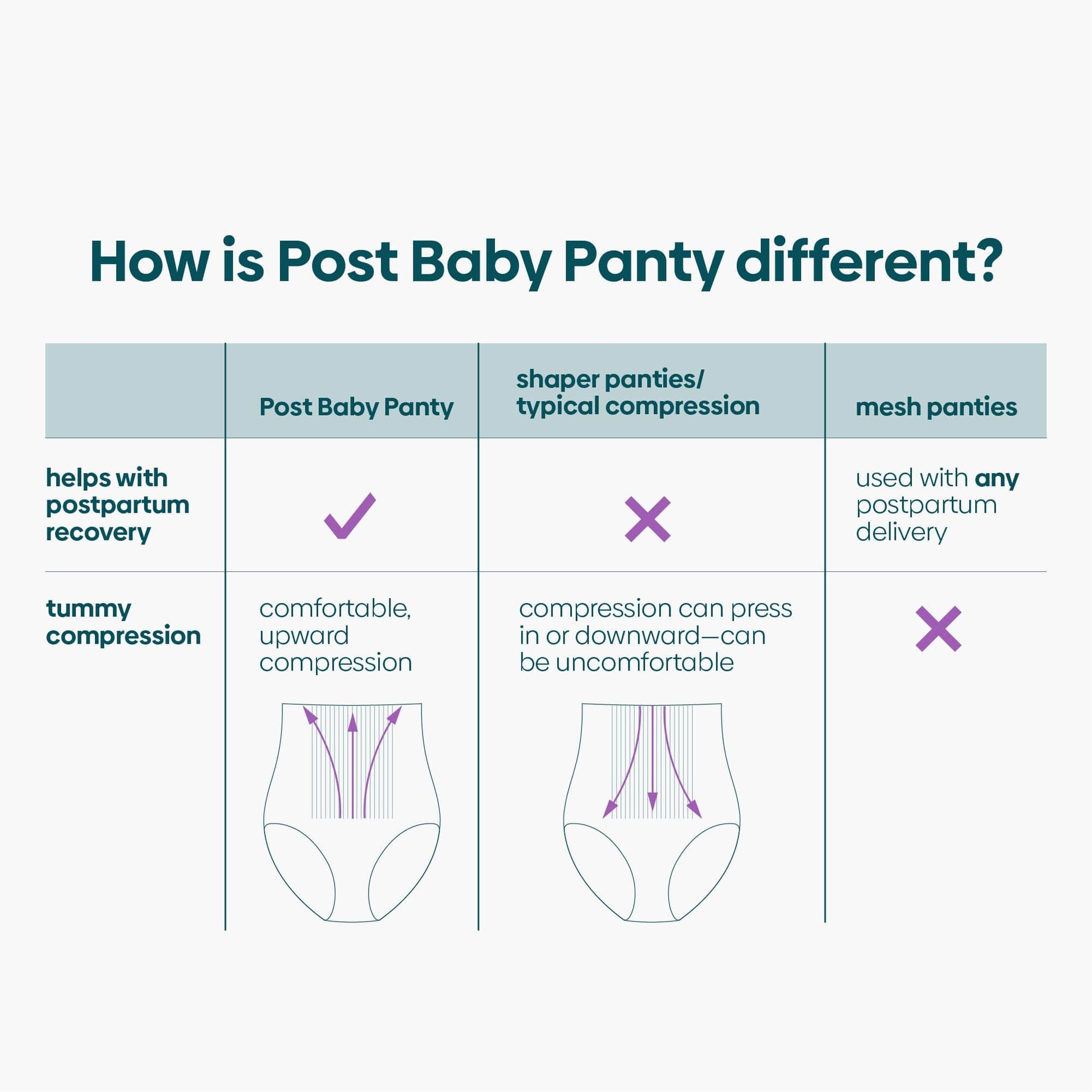 A comparison chart for Post Baby Panty and other postpartum products