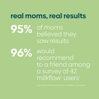 95% of moms who have used MilkFlow believe they saw results