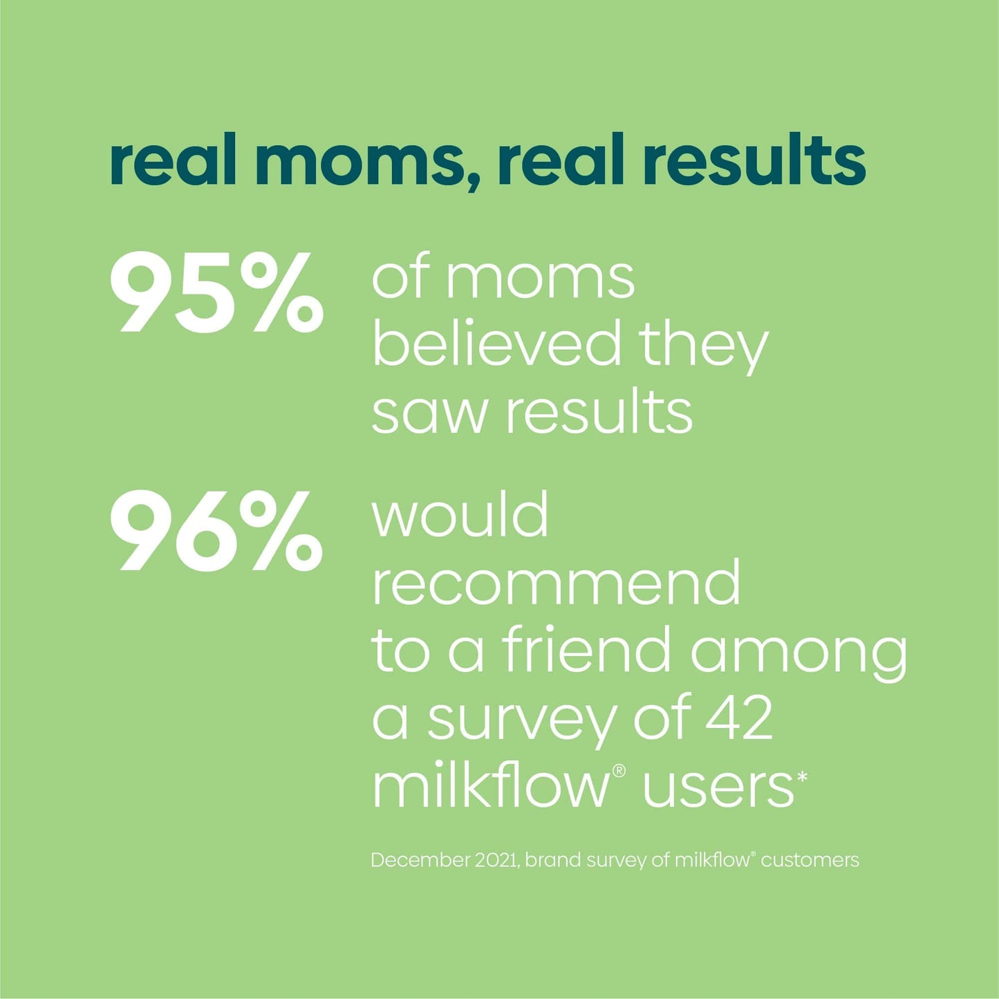 95% of moms who have used MilkFlow believed they saw results 