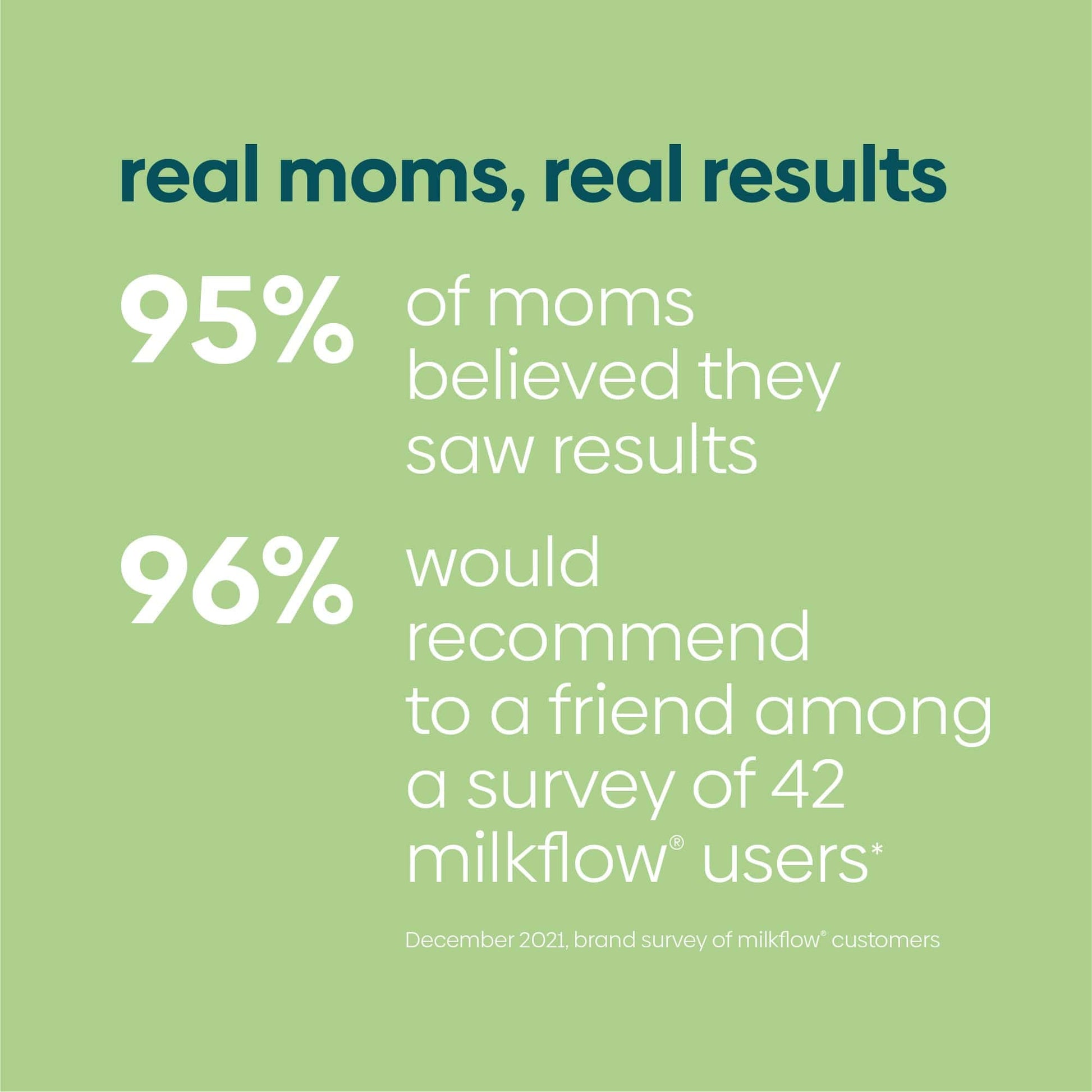 96% of women who have used MilkFlow would recommend to a friend