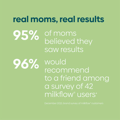 95% of moms who used MilkFlow believe they saw results
